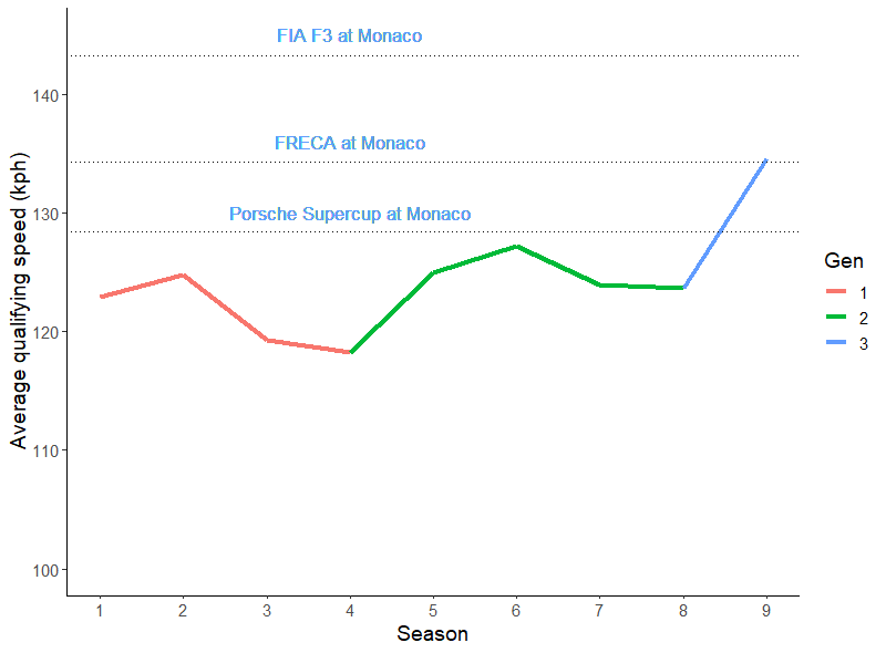 Line graph of average qualifying speed for Formula E across generations with comparisons to other series. Speeds in kph; season 1 123, season 2 125, season 3 119, season 4 118, season 5 (start of Gen2) 125, season 6 127, season 7 124, season 8 124, season 9 (start of gen 3) 135. Comparators are Porsche Supercup at Monaco, 128, FRECA at Monaco, 134, and F3 at Monaco, 145.