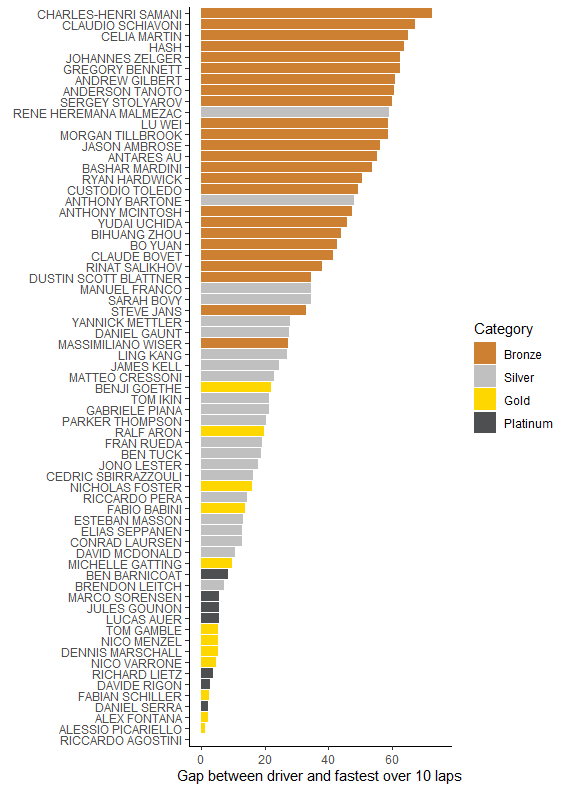 A bar graph showing how a nominal race between all the GT drivers at Sepang would have turned out if they'd driven as they did in race 1 and been in identical cars. Agostini wins again from Piciariello this time. 