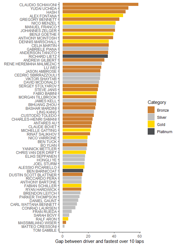 A bar graph showing how a nominal race between all the GT drivers at Sepang would have turned out if they'd driven as they did in race 2 and been in identical cars. Except probably not actually, for reasons discussed in the text.