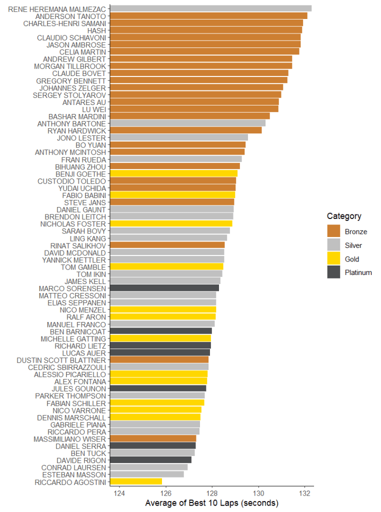A bar graph showing average of the best 10 laps per driver in the GT class for the first race at Sepang. Pretty similar to the fastest lap; Agostini is again fastest and Bovy is again just back of midfield