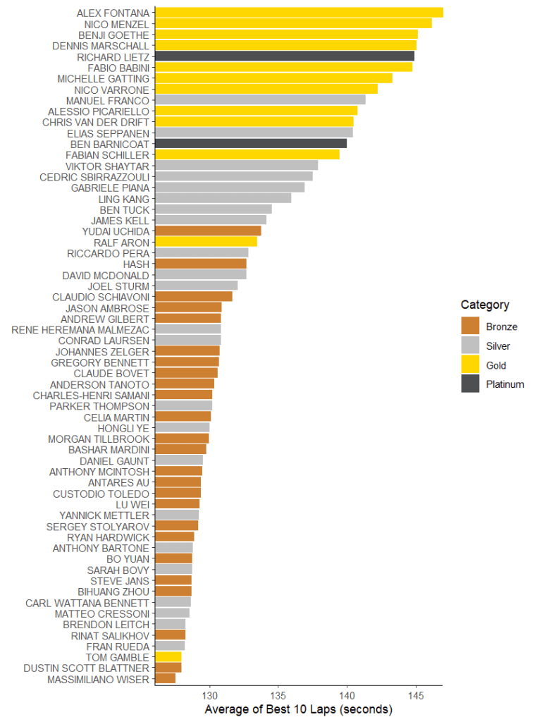 A bar graph showing average of the best 10 laps per driver in the GT class for the second race at Sepang. Pretty similar to the fastest lap; silver and Bronze drivers jump forwards due to the rain, though in this case it's Massimiliano Wiser who's best.