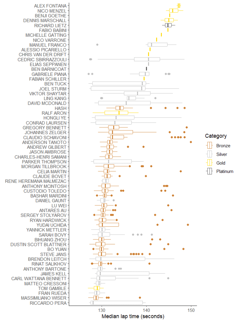 A box-and-whisker plot showing lap time distributions for the GT class in Sepang race 2. Notches in the boxes indicate the uncertainty in the median. The effect of the rain makes the distribution of some drivers' lap times very wide, including the fastest driver, Riccardo Pera. 