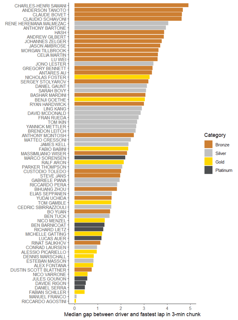 A bar graph showing the median gap between that driver's lap and the fastest lap in a 3-minute chunk (in the GT class in race 1 at Sepang natch). Similar to the fastest laps but with some of the Gold and Platinum drivers doing better. 