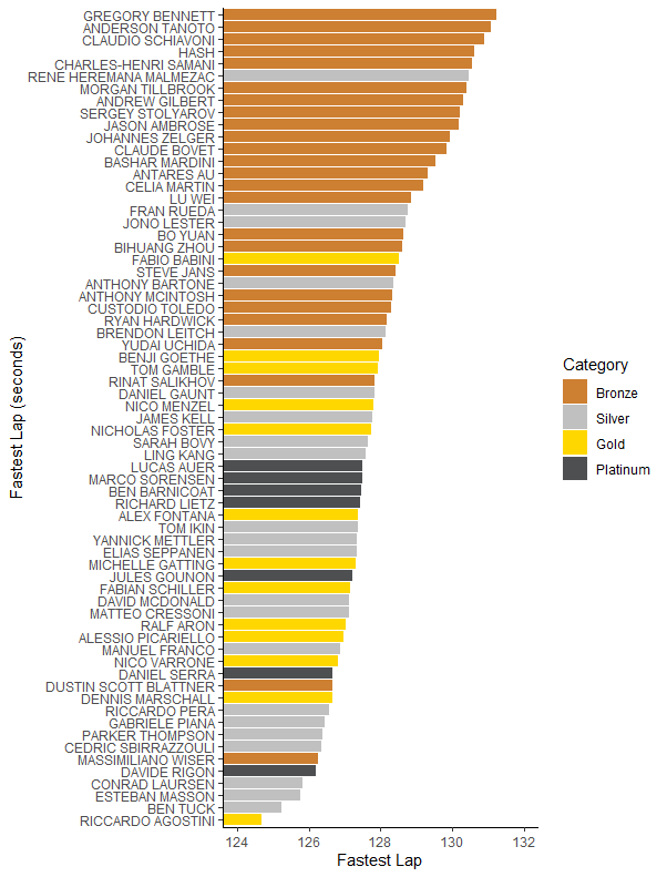 A bar graph showing fastest lap per driver in the GT class for the first race at Sepang. Overall fastest lap went to Riccardo Agostini; Sarah Bovy was very mid-pack both overall and amongst Silver drivers.