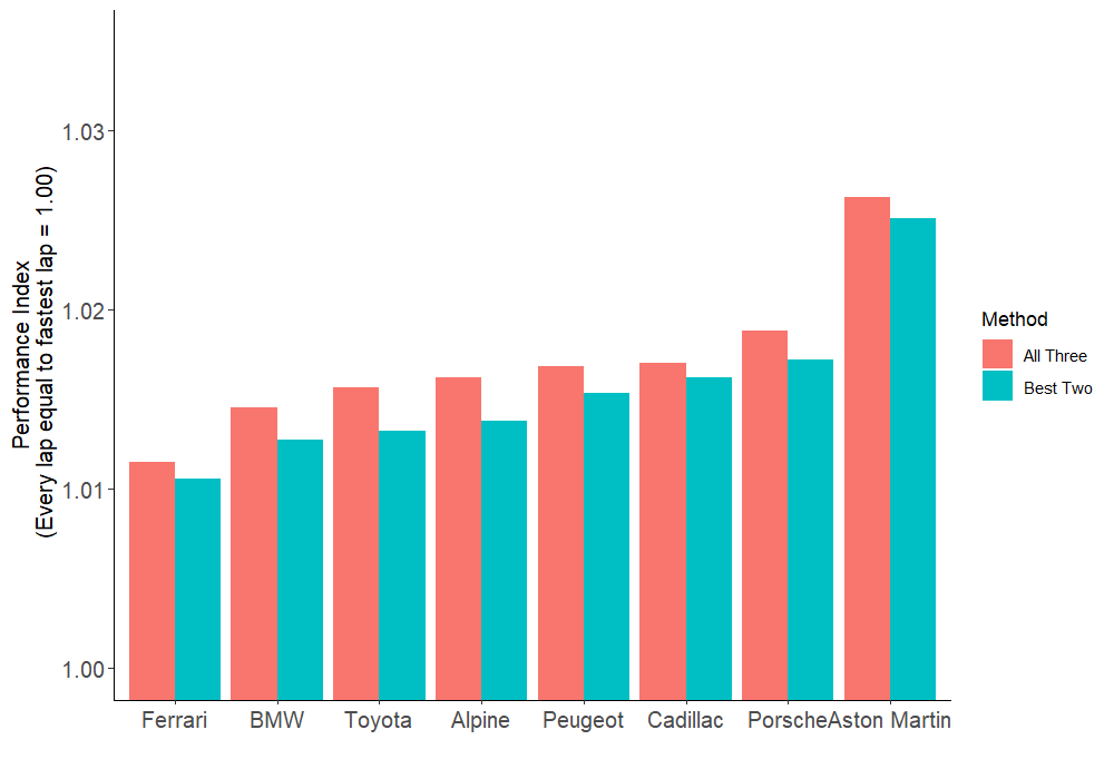 Performance indices looking at the top 10% of laps compared in a bar chart, using both the all three and best two methods. The blue bars for best two are mostly closer together, for everyone this time. The red bars are all larger as teams do worse when you include their worse race...