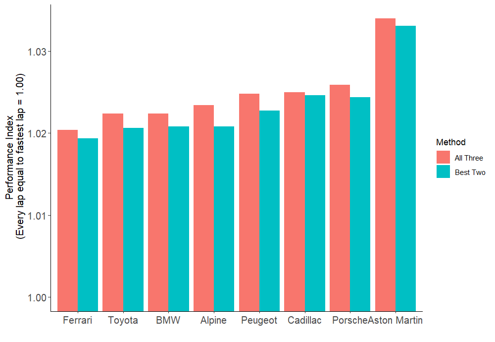 Performance indices looking at the top 60% of laps compared in a bar chart, using both the all three and best two methods. The blue bars for best two are mostly closer together, particularly for Toyota, Alpine and Peugeot. The red bars are all larger as teams do worse when you include their worse race...