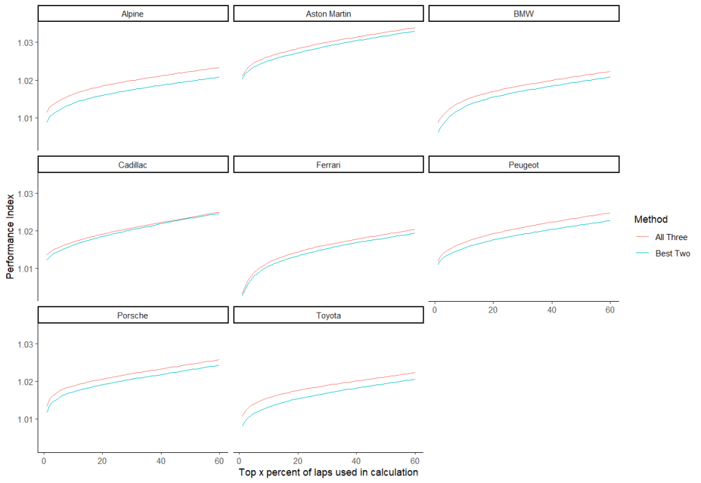 Line graphs showing the performance index trend against what percentage of laps you use to calculate it for each manufacturer. All the teams have logarithmic-shaped curves ranging from the laps being around 1% slower than the fastest lap (unless you're Ferrari who get much closer) to around 2.5% slower (unless you're Aston Martin who are about 3% slower), with Ferrari's being steeper. 